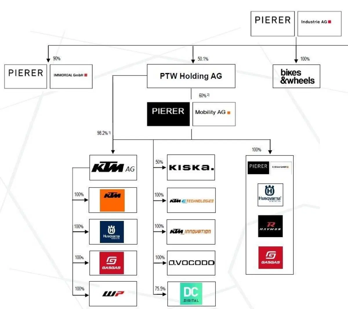Pierer Mobility e Bajaj Auto hanno ristrutturato la partecipazione in KTM AG (2)