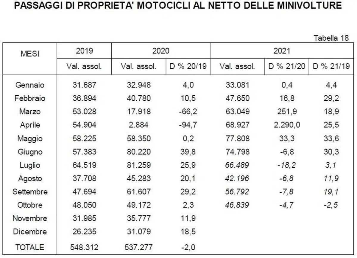 Moto usate: vendite in calo a ottobre. Il 2021 è in attivo
