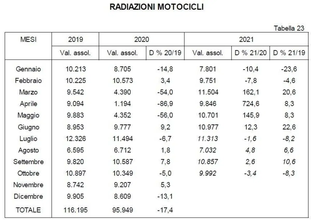 Moto usate: vendite in calo a ottobre. Il 2021 è in attivo (3)