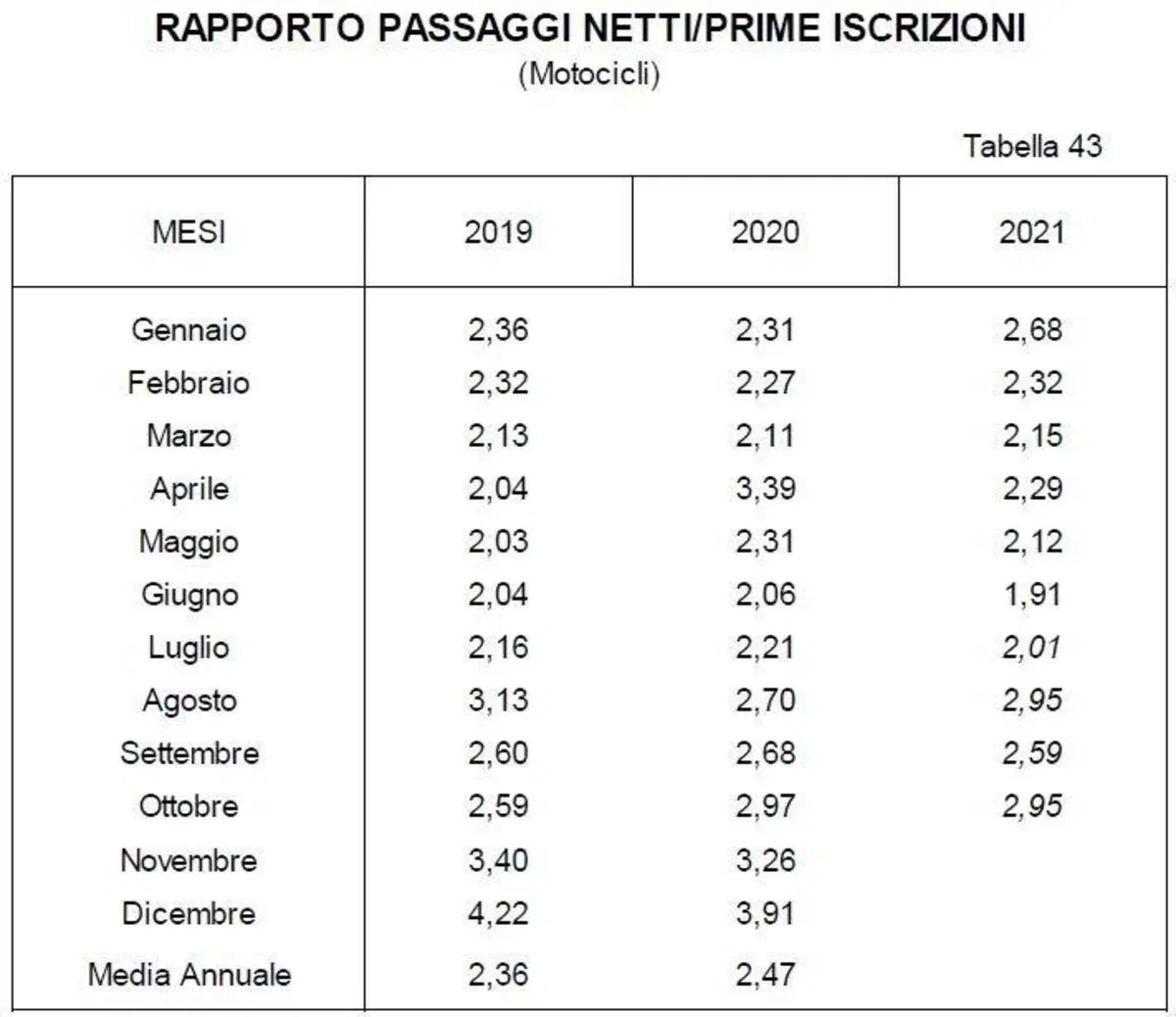 Moto usate: vendite in calo a ottobre. Il 2021 è in attivo (4)