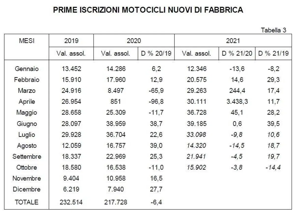 Moto usate: vendite in calo a ottobre. Il 2021 è in attivo (2)