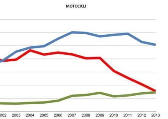 L'usato batte il nuovo Tre a Uno