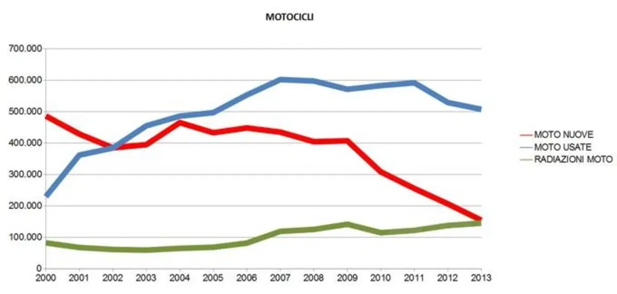 Mercato a dicembre: le moto in recupero. Ma il totale 2013 segna -25%