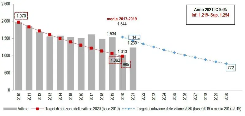 Il grafico mostra l'obiettivo europeo 2020 e 2030 per il numero di vittime in incidenti stradali. Sono i periodi gennaio-giugno degli anni 2010-2020, limite inferiore e superiore della stima preliminare gennaio-giugno 2021 (Intervallo di confidenza al 95%) e ipotesi di dimezzamento con velocit&agrave; costante - obiettivi 2020 e 2030, primi semestri anni 2010-2021. Valori assoluti