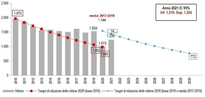 Il grafico mostra l'obiettivo europeo 2020 e 2030 per il numero di vittime in incidenti stradali. Sono i periodi gennaio-giugno degli anni 2010-2020, limite inferiore e superiore della stima preliminare gennaio-giugno 2021 (Intervallo di confidenza al 95%) e ipotesi di dimezzamento con velocità costante - obiettivi 2020 e 2030, primi semestri anni 2010-2021. Valori assoluti