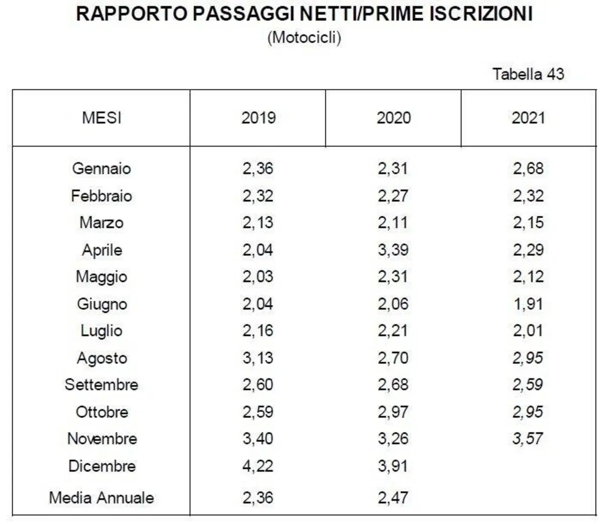 La vendita di moto usate ha continuato a crescere a novembre (2)