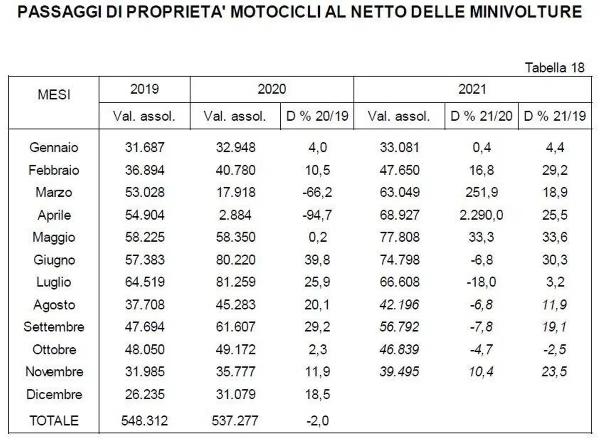 La vendita di moto usate ha continuato a crescere a novembre