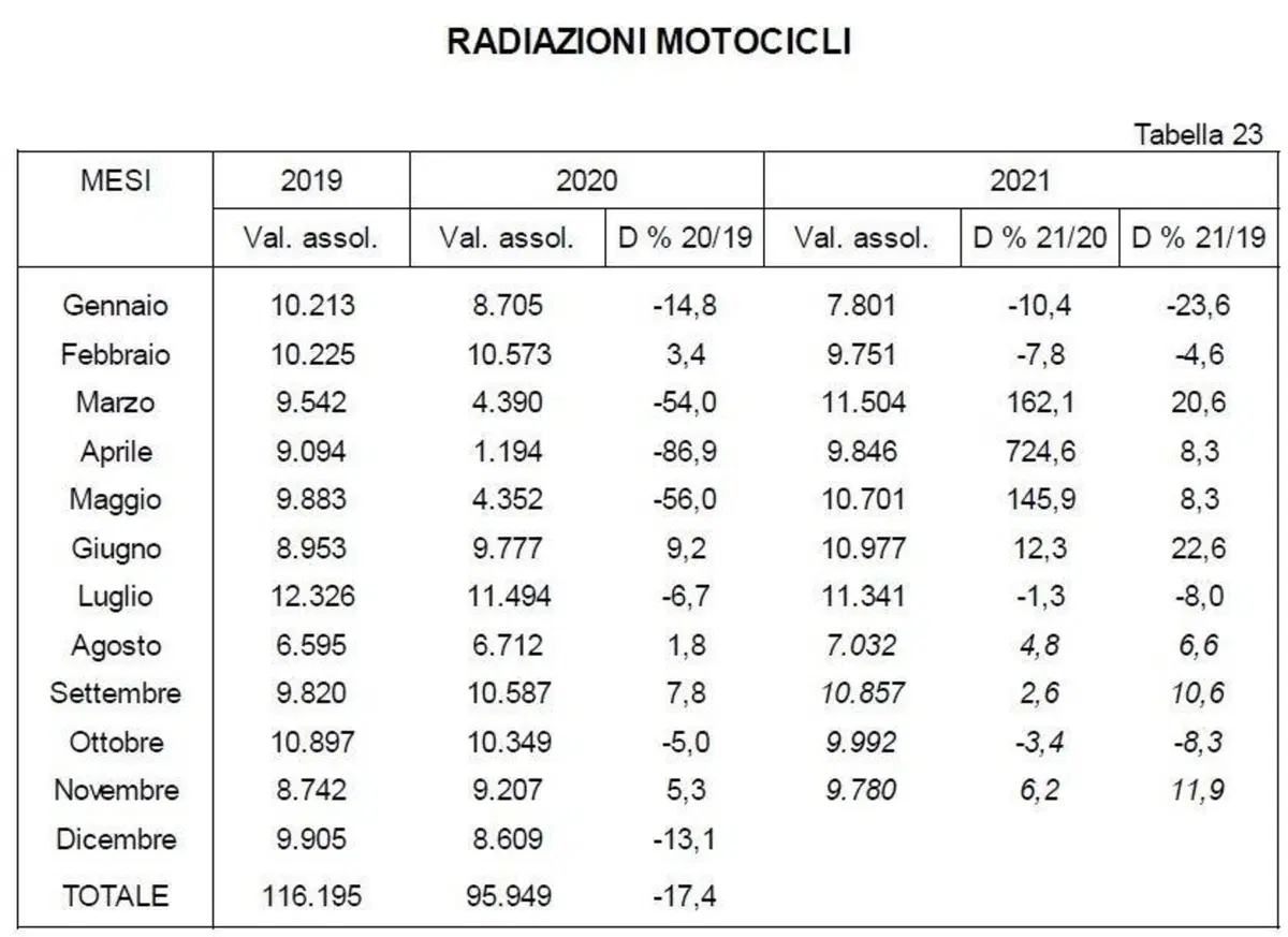 La vendita di moto usate ha continuato a crescere a novembre (3)