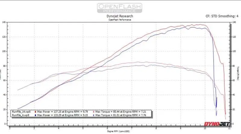 il grafico di potenza e coppia
