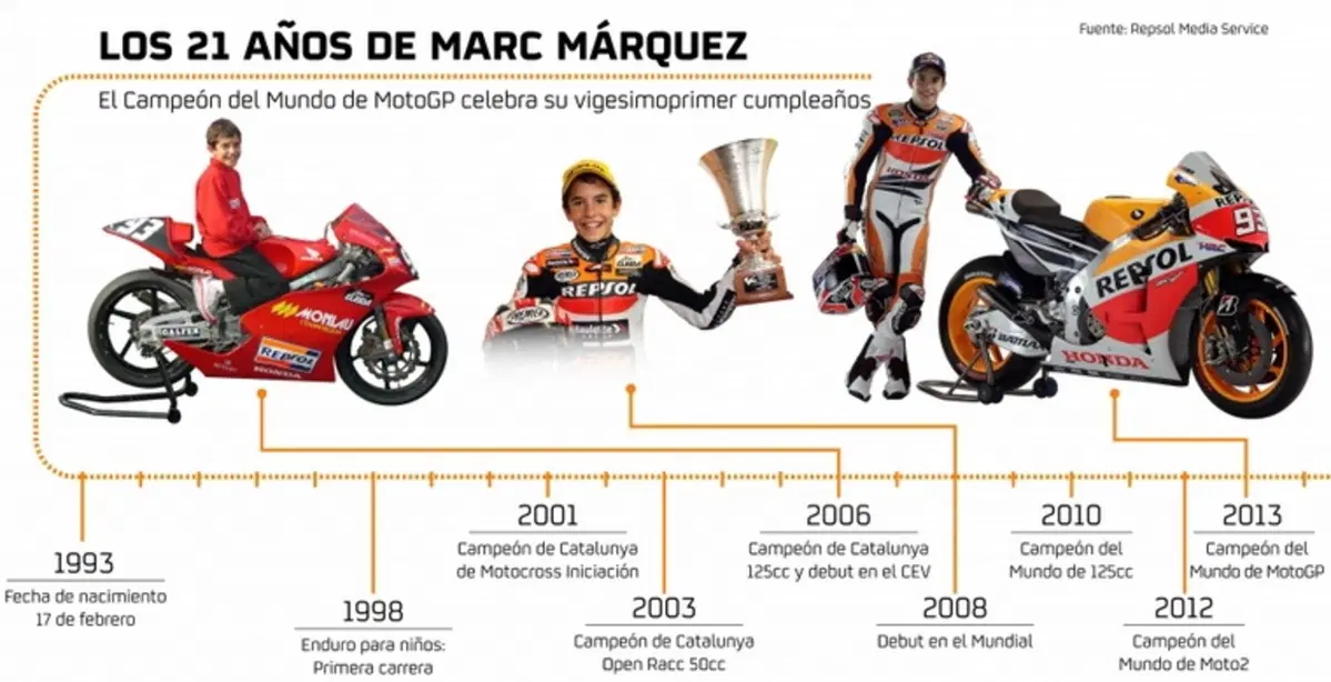 Marc Marquez, 21 anni e un titolo MotoGP in bacheca