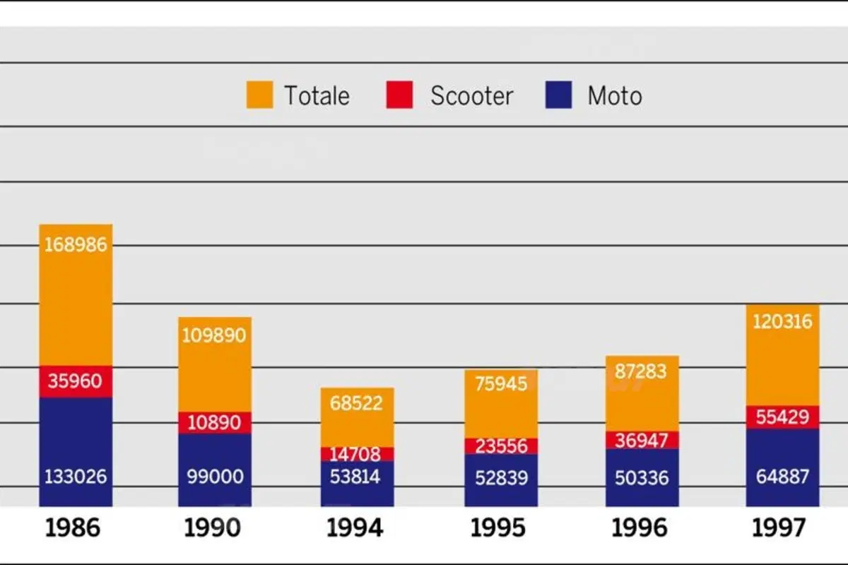 EICMA 1997: Aprilia ed MV lanciano la sfida! 