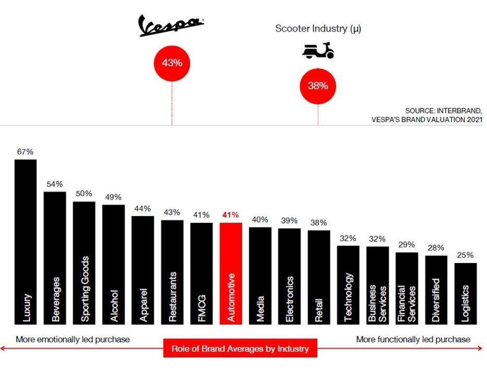 L'influenza che i marchi esercitano sul processo decisionale di acquisto: Vespa, con un ROB (Role of Brand) del 43%, ha una media superiore ai valori dell'industria automobilistica e degli scooter