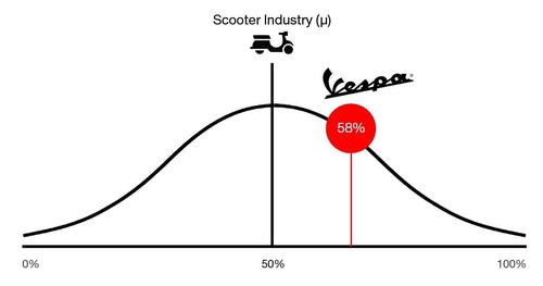  Il marchio Vespa è percepito come un marchio molto forte e riconoscibile a livello mondiale, con un marcato carattere distintivo del design italiano