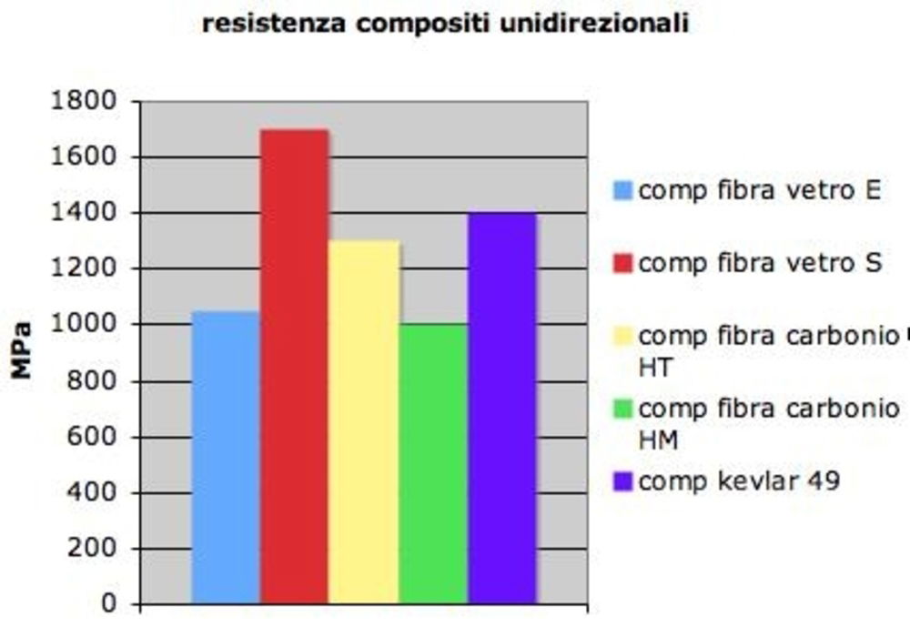 Resistenza a trazione compositi unidirezionali