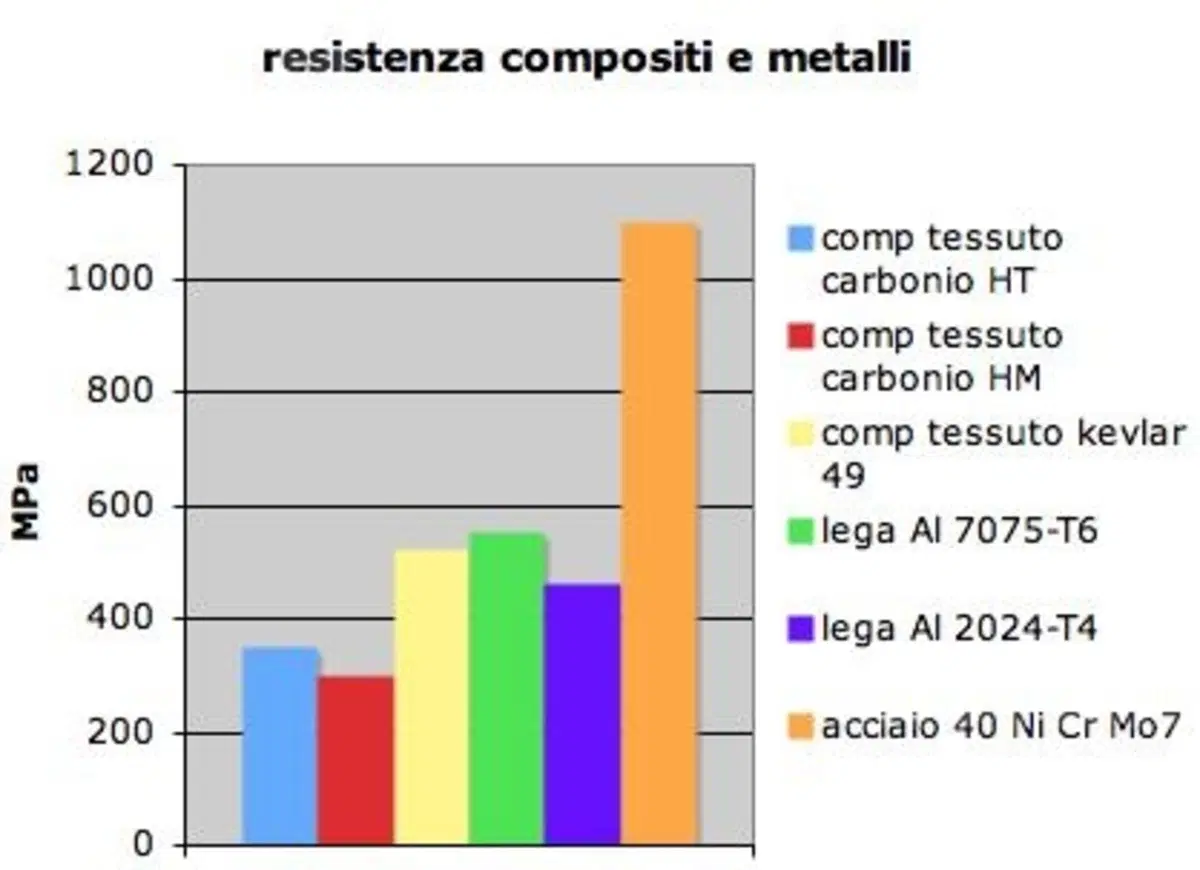 Massimo Clarke: "I materiali compositi" / Seconda parte (2)