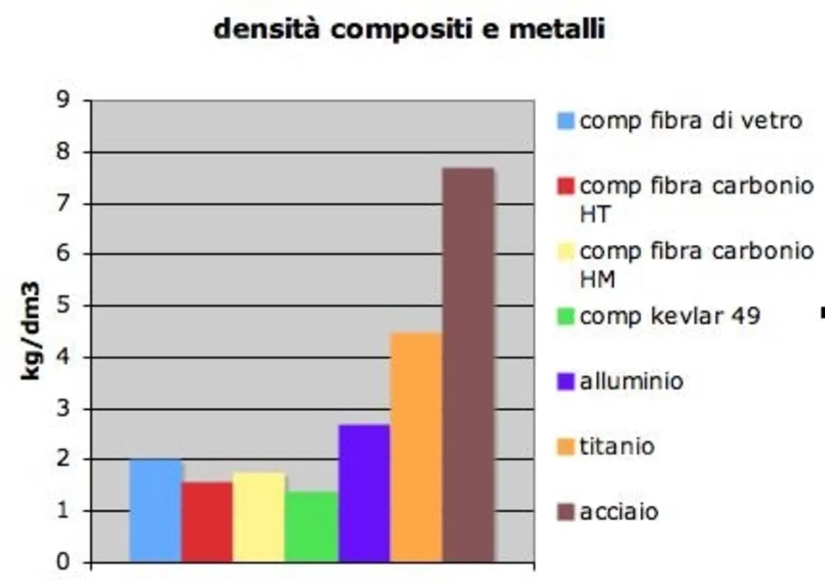 Massimo Clarke: "I materiali compositi" / Seconda parte (3)