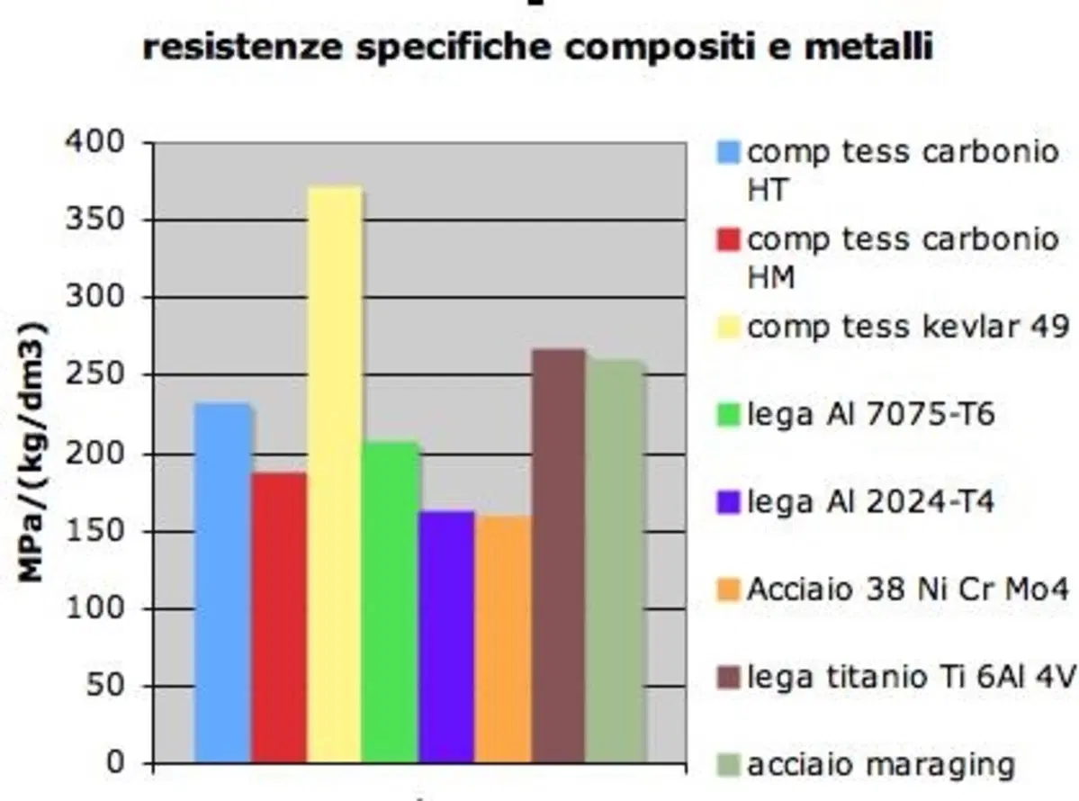 Massimo Clarke: "I materiali compositi" / Seconda parte (4)