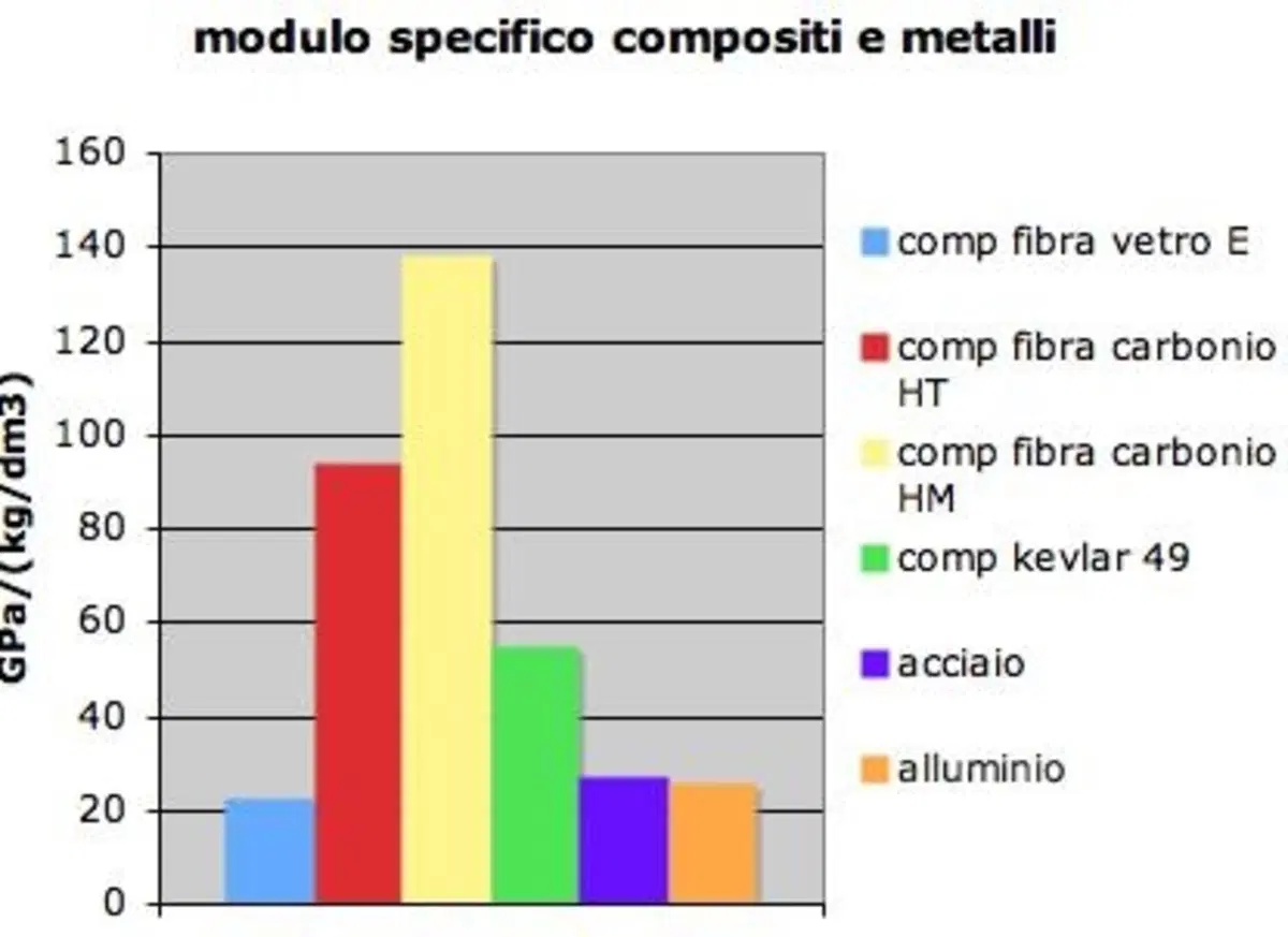 Massimo Clarke: "I materiali compositi" / Seconda parte (5)