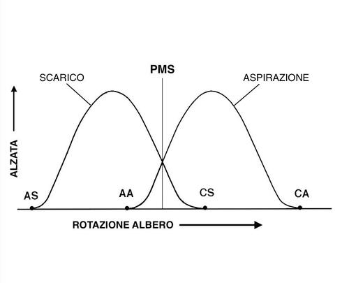 Le distribuzioni a fasatura variabile: più prestazioni e meno emissioni (4)