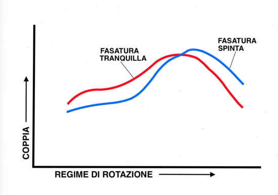 La fasatura di distribuzione influenza in misura determinante l’andamento delle curve di coppia e di potenza, come mostrato in questo esempio