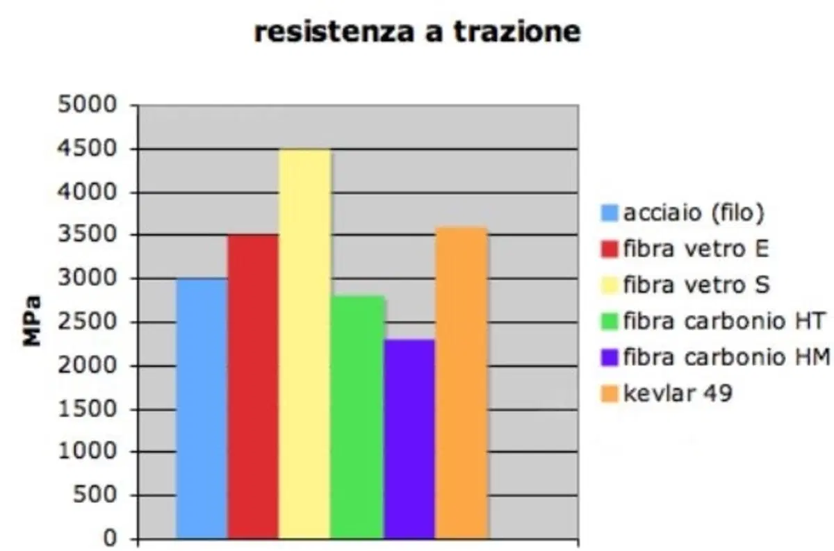 Massimo Clarke: "I materiali compositi" / Terza parte (2)