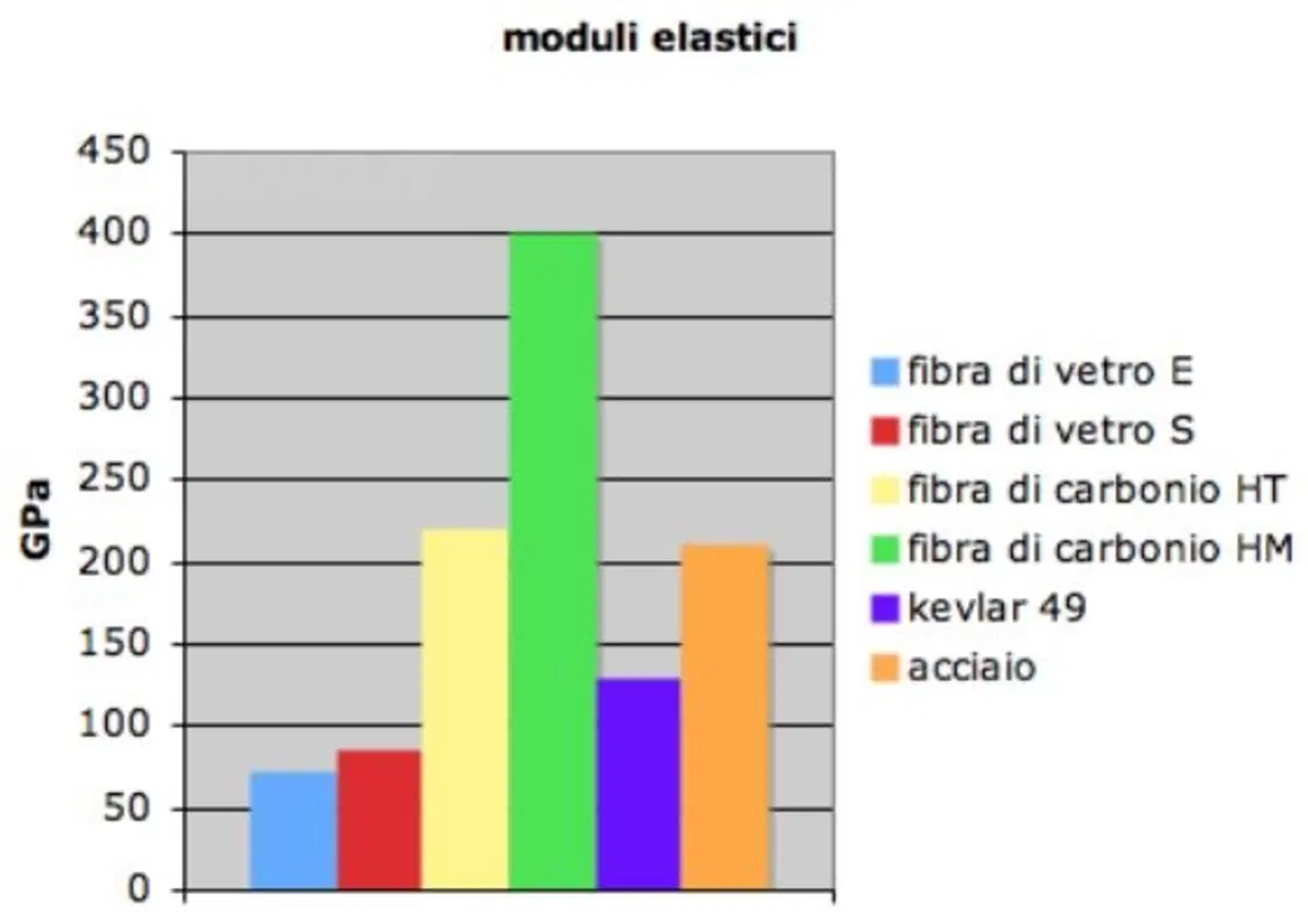 Massimo Clarke: "I materiali compositi" / Terza parte (3)