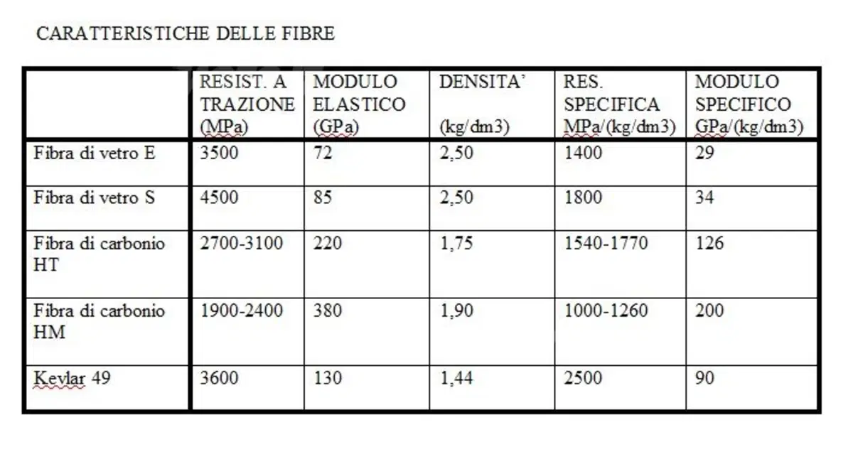 Massimo Clarke: "I materiali compositi" / Terza parte (4)