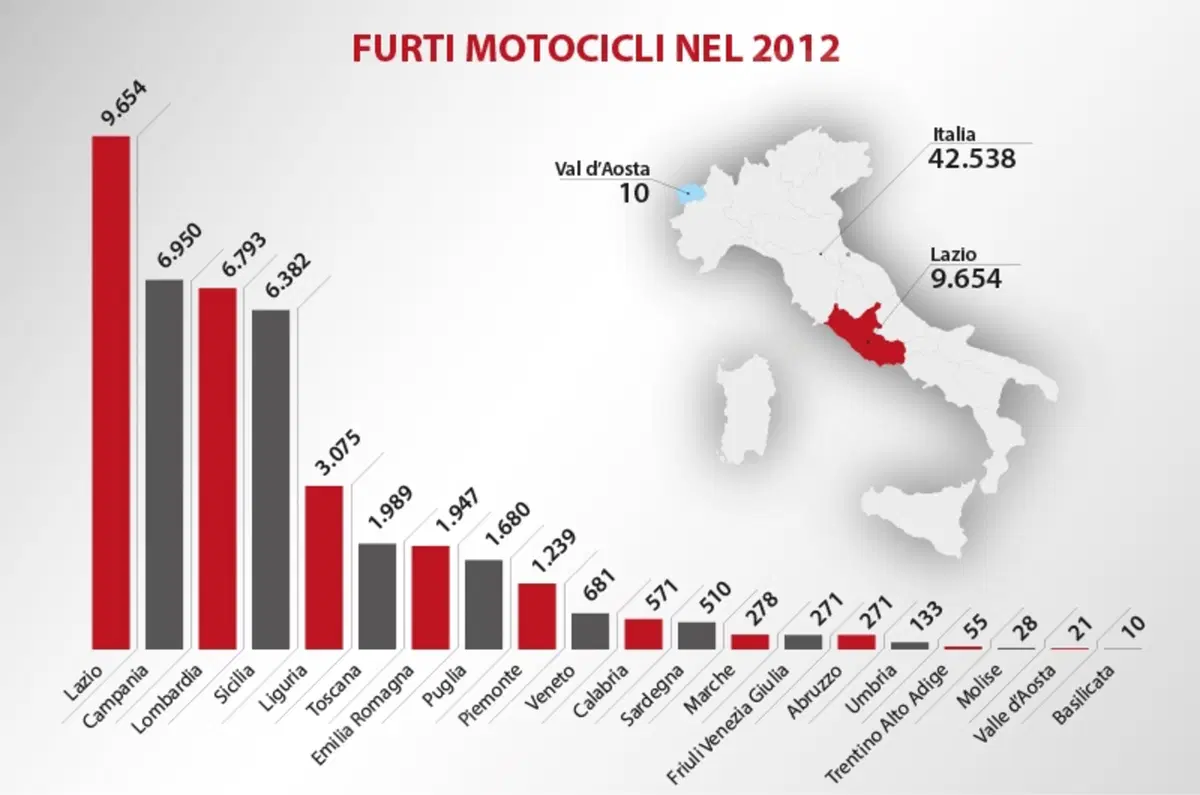 Furti in Italia. Moto e scooter rubati: quali, quanti e dove