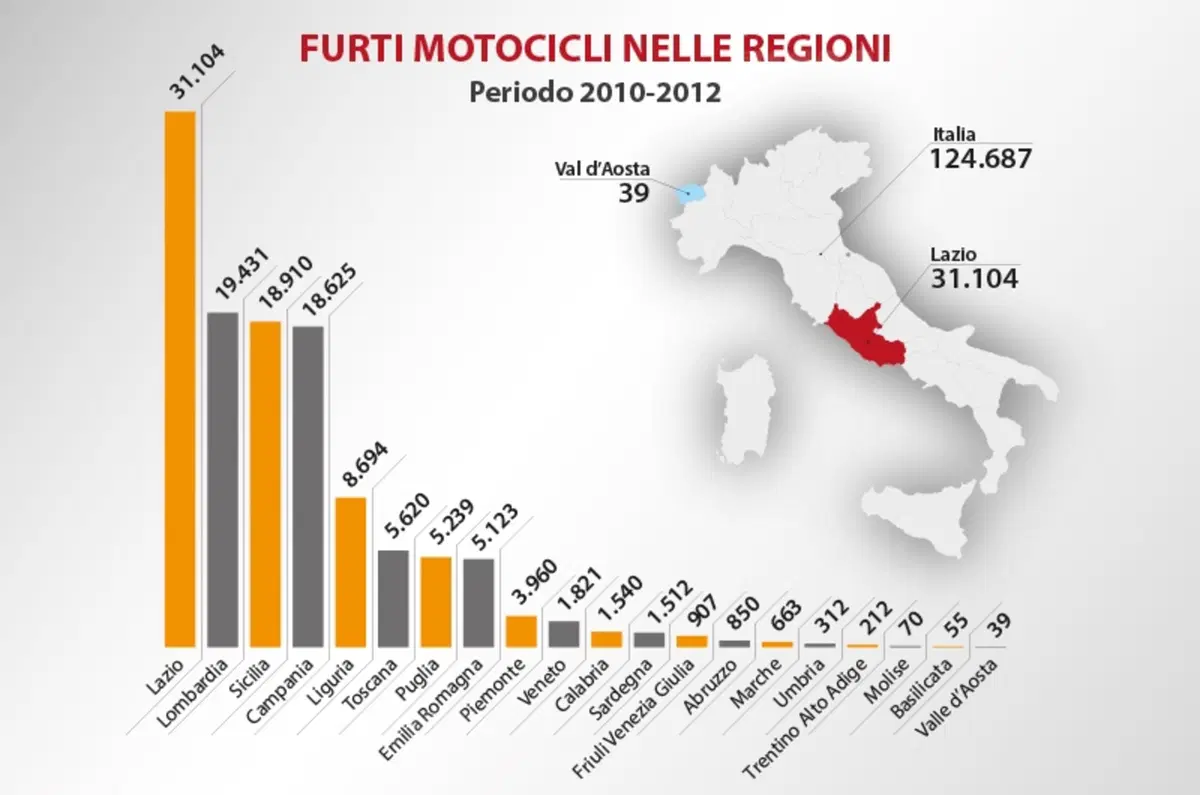 Furti in Italia. Moto e scooter rubati: quali, quanti e dove (2)