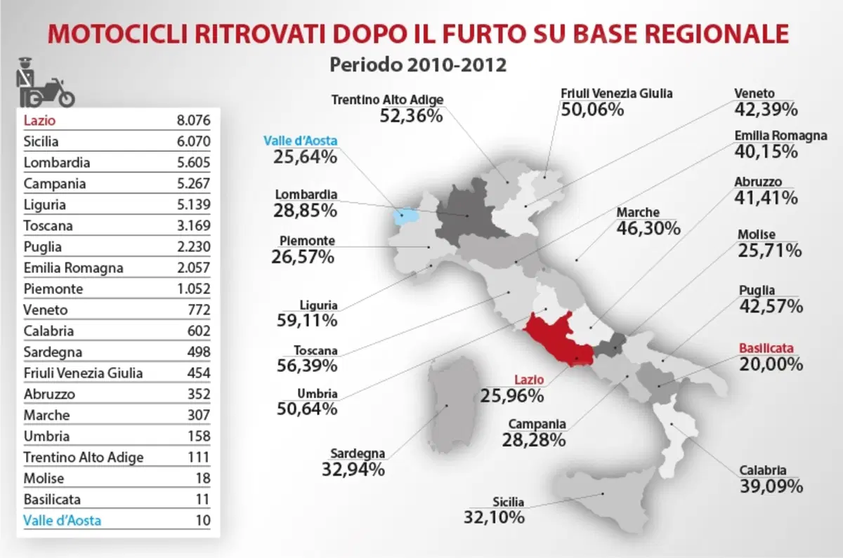 Furti in Italia. Moto e scooter rubati: quali, quanti e dove (4)