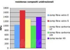 Resistenza a trazione dei compositi unidirezionali
