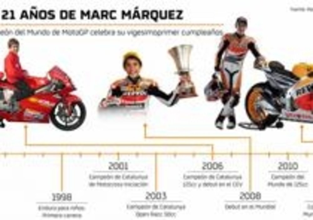 Le tappe del successo di Marquez
