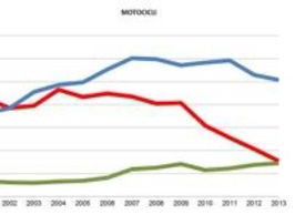 Andamento vendite nuovo e usato dal 2000 al 2013
