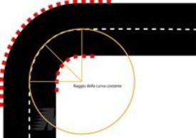 Figura 4 – Una curva di 90° con la rappresentazione del raggio di curvatura, che in questo caso è unico e costante
