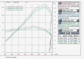 I grafici dell'andamento della potenza e della coppia della nuova GS (vedi anche la Gallery)
