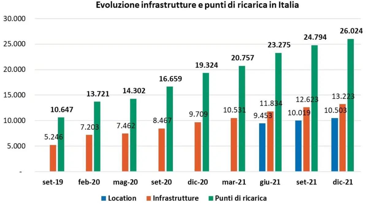 Le colonnine elettriche di ricarica in Italia in 5 grafici (3)