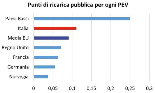 Le colonnine elettriche di ricarica in Italia in 5 grafici (4)