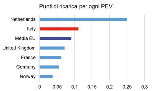 Le colonnine elettriche di ricarica in Italia in 5 grafici (6)