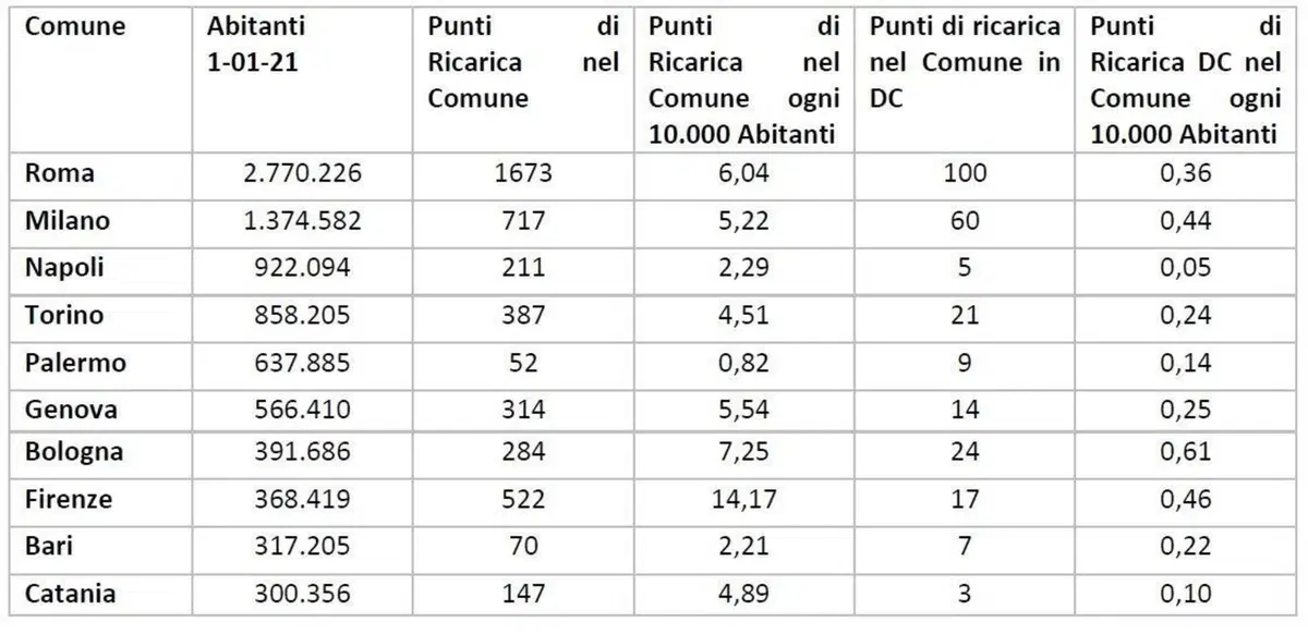 Le colonnine elettriche di ricarica in Italia in 5 grafici (5)