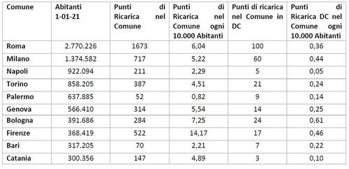 Le colonnine elettriche di ricarica in Italia in 5 grafici (5)