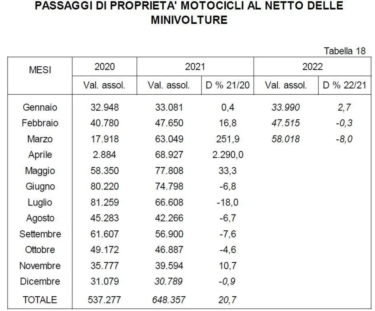 Usato moto: flessione nelle vendite di marzo