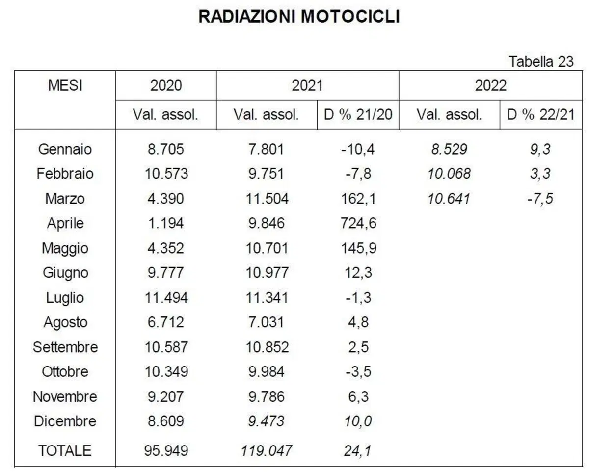 Usato moto: flessione nelle vendite di marzo (2)