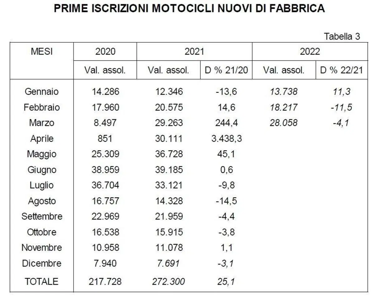 Usato moto: flessione nelle vendite di marzo (3)