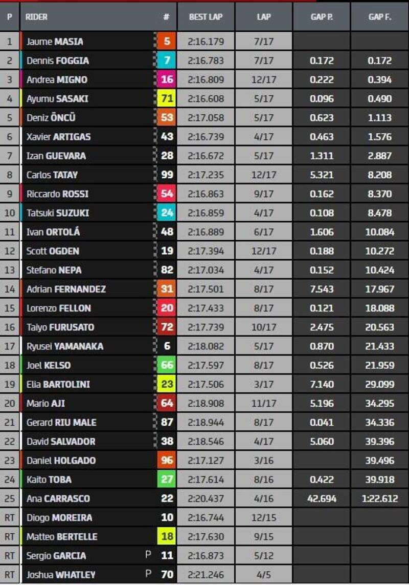 la classifica finale