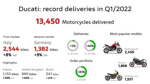 Ducati chiude il primo trimestre a +5%. Multistrada V4 è la preferita (3)