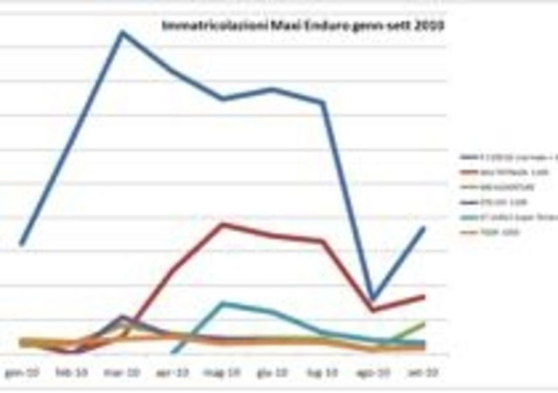 Maxienduro stradali a confronto (vedi grafico a dimensione grande nella gallery)