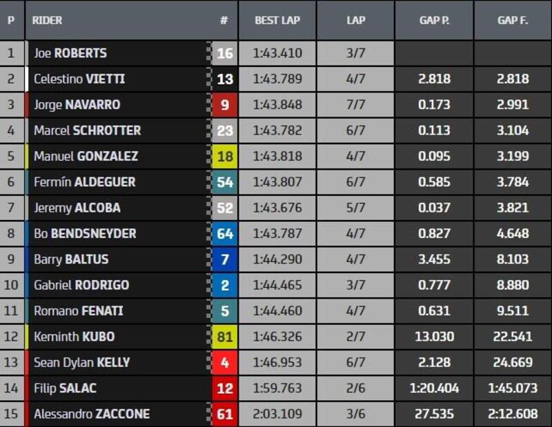 CLASSIFICA FINALE DI MOTO2