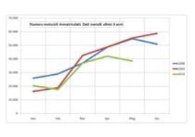 Immatricolato dei primi 5 mesi negli ultimi 3 anni a confronto
