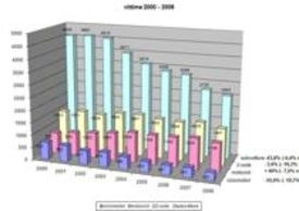 Grafico delle vittime in incidenti stradali
