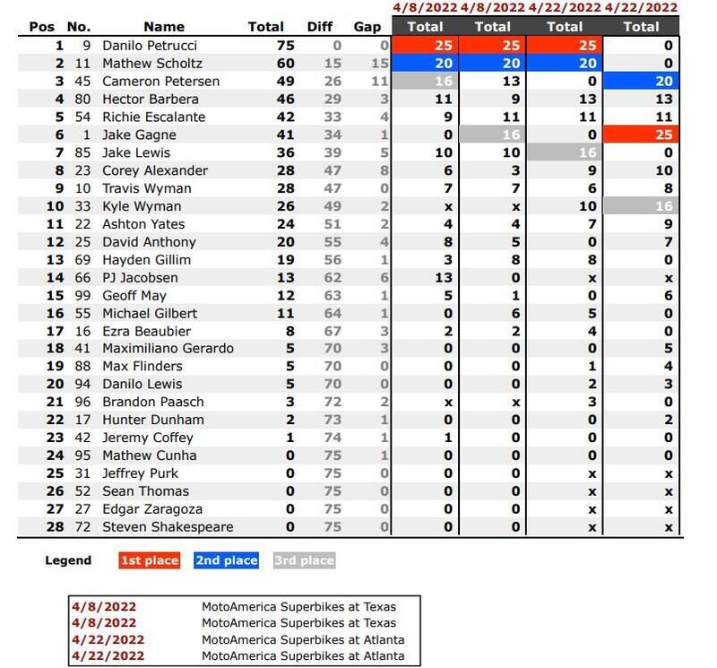 CLASSIFICA CAMPIONATO AMA SUPERBIKE